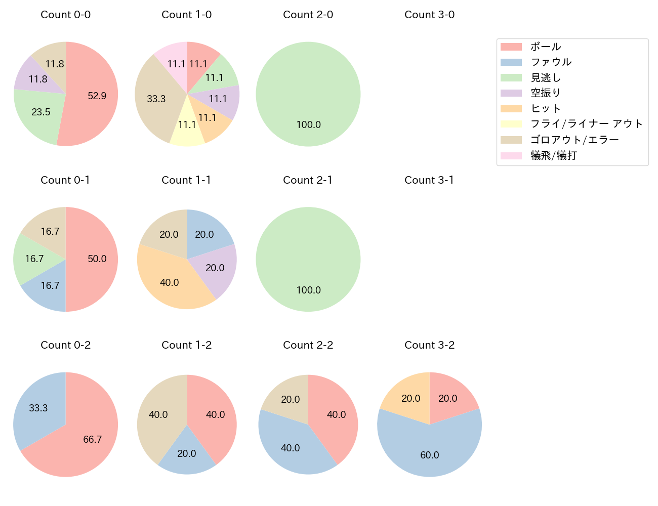 川端 慎吾の球数分布(2023年8月)