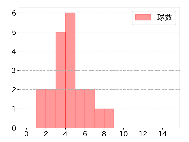 北村 恵吾の球数分布(2023年8月)