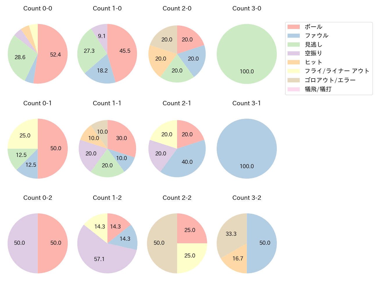 北村 恵吾の球数分布(2023年8月)
