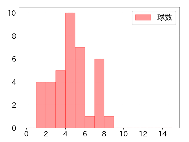 濱田 太貴の球数分布(2023年8月)