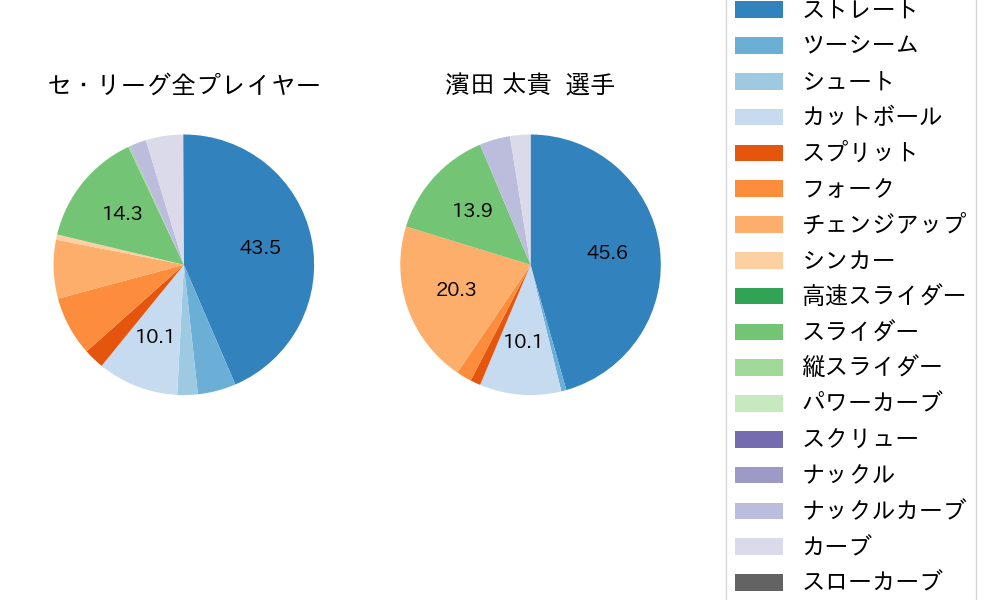 濱田 太貴の球種割合(2023年8月)