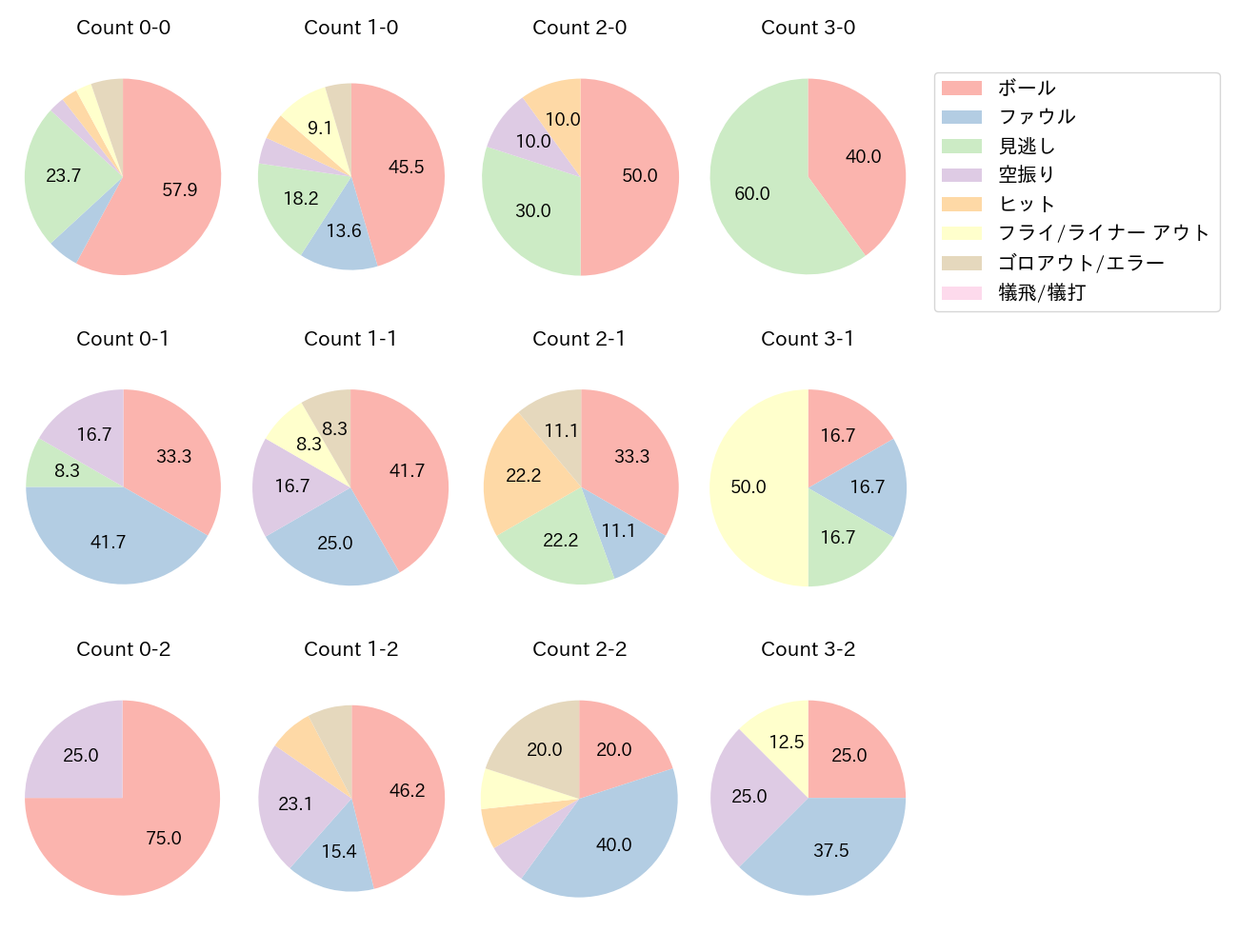 濱田 太貴の球数分布(2023年8月)