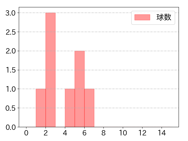 サイスニードの球数分布(2023年8月)