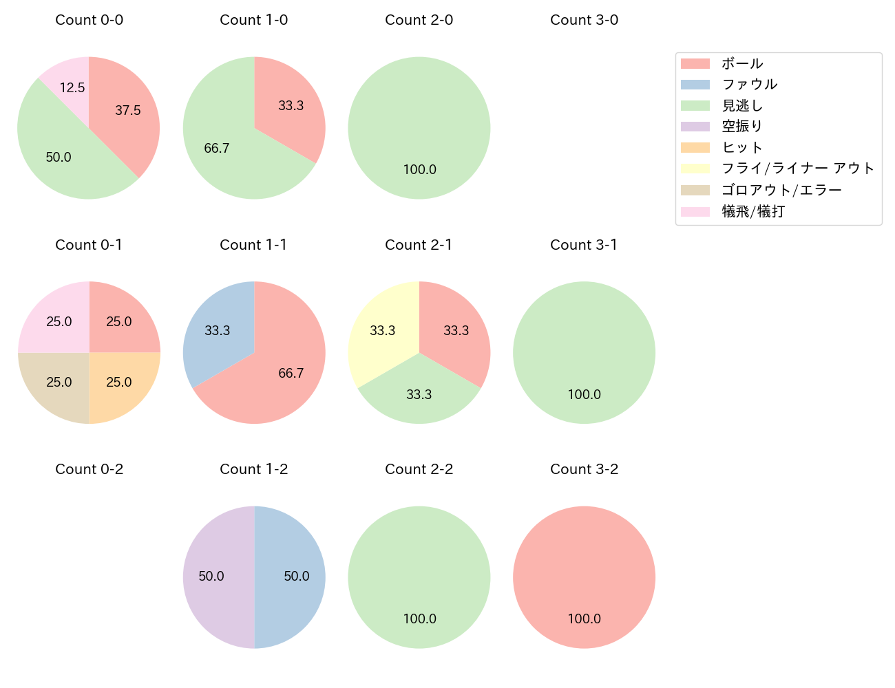 サイスニードの球数分布(2023年8月)