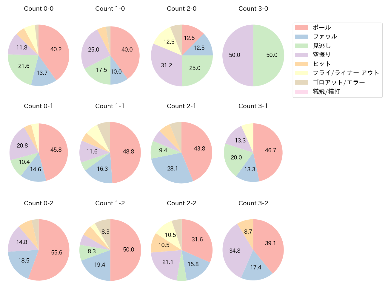 村上 宗隆の球数分布(2023年8月)