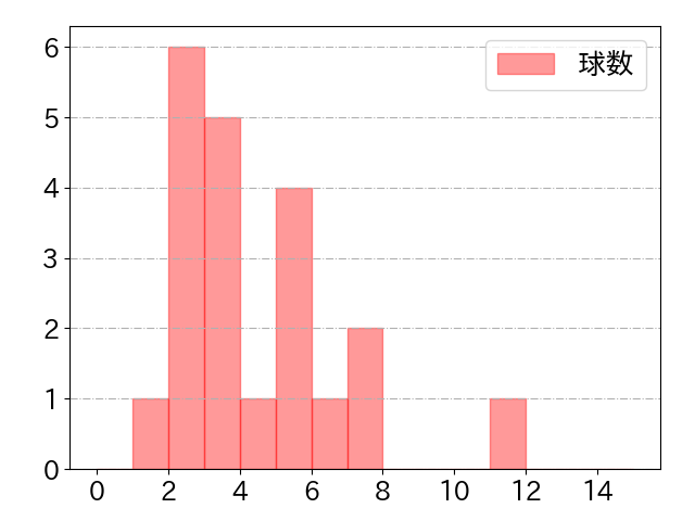 古賀 優大の球数分布(2023年8月)