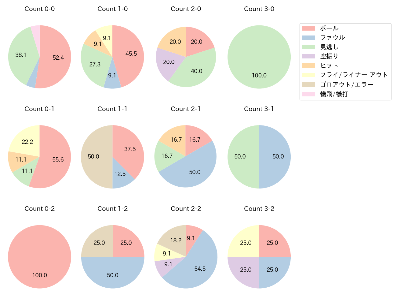 古賀 優大の球数分布(2023年8月)