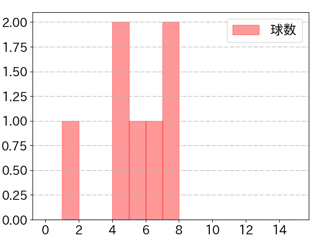 元山 飛優の球数分布(2023年8月)