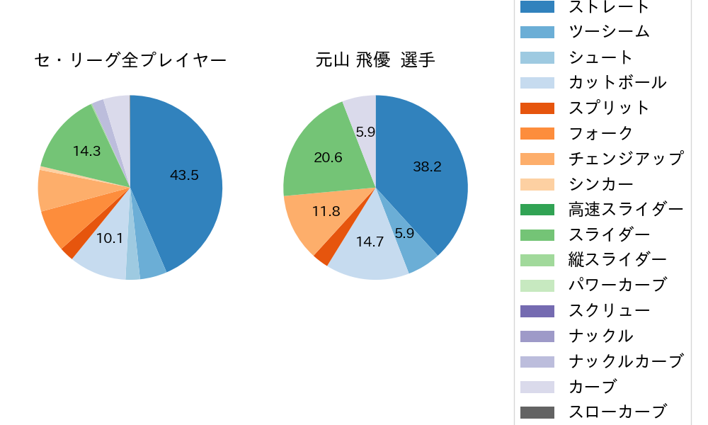 元山 飛優の球種割合(2023年8月)