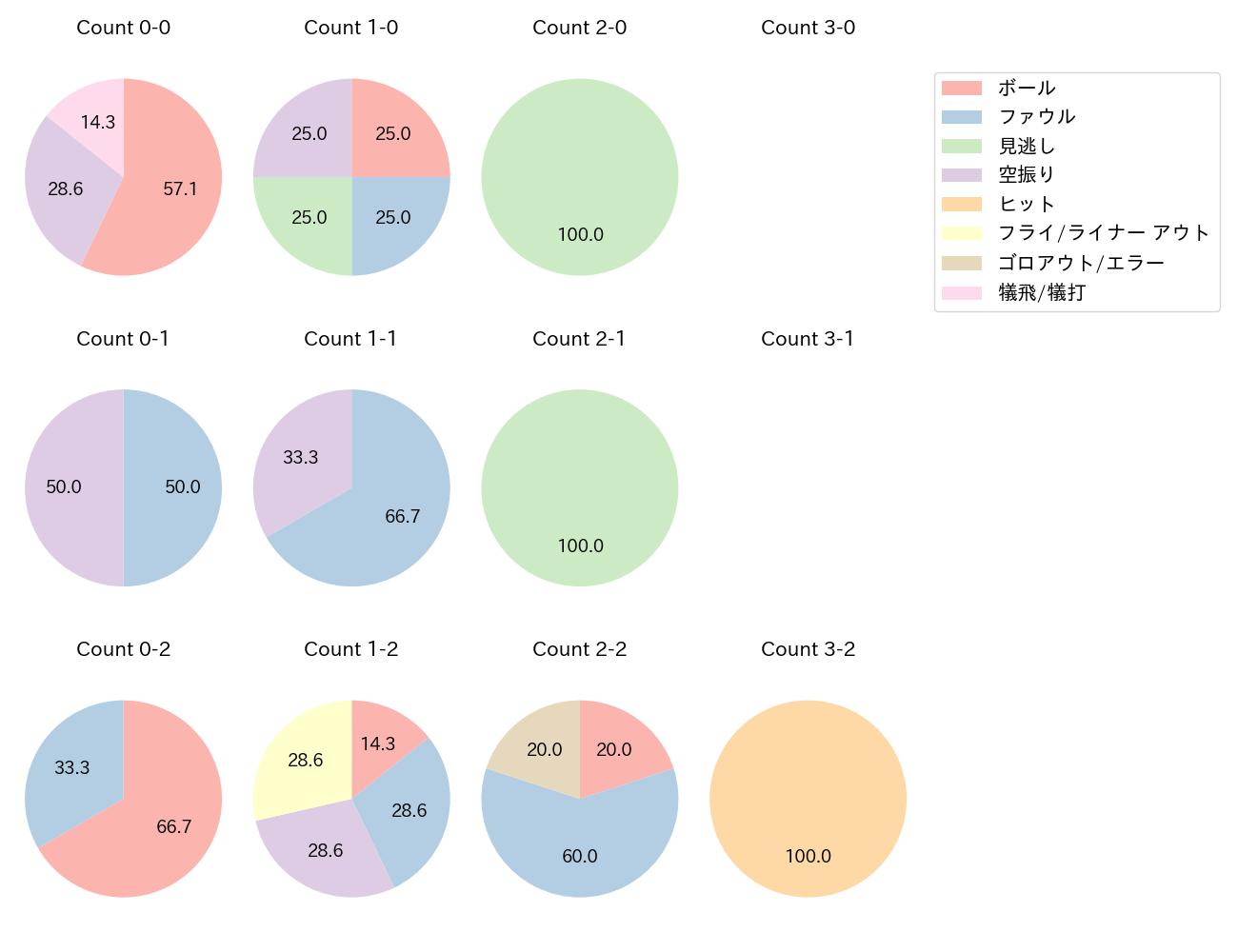 元山 飛優の球数分布(2023年8月)