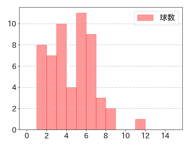 武岡 龍世の球数分布(2023年8月)