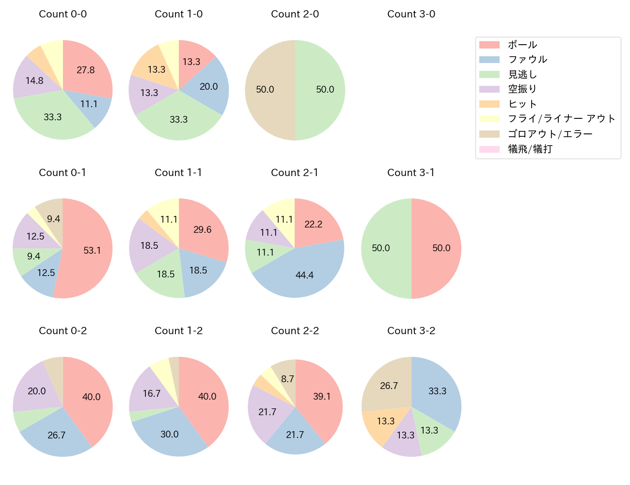 武岡 龍世の球数分布(2023年8月)