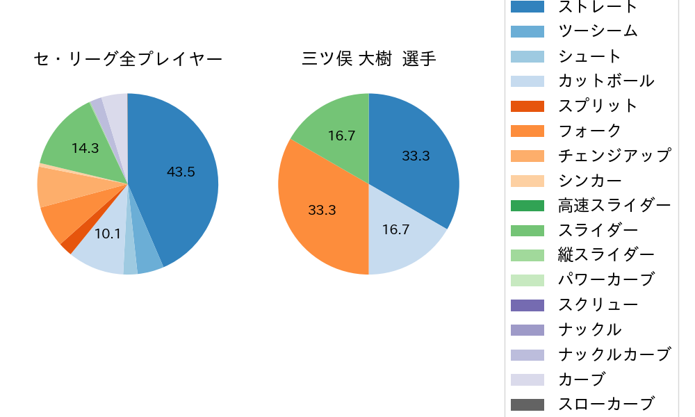 三ツ俣 大樹の球種割合(2023年8月)