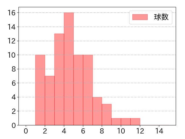 長岡 秀樹の球数分布(2023年8月)