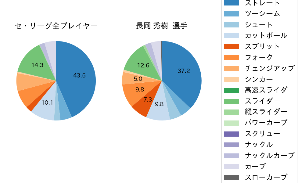 長岡 秀樹の球種割合(2023年8月)