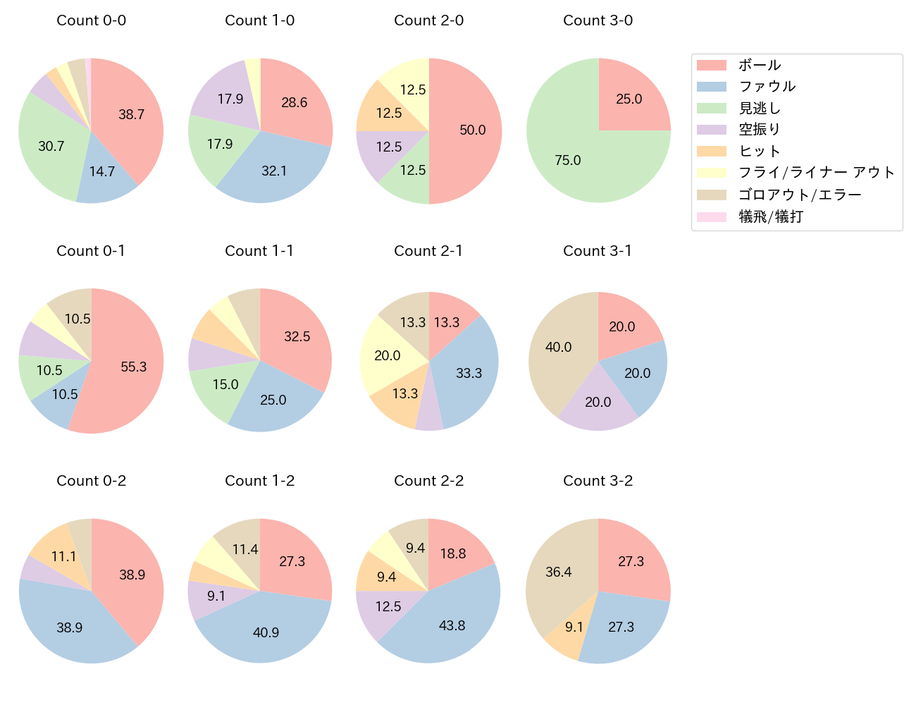 長岡 秀樹の球数分布(2023年8月)