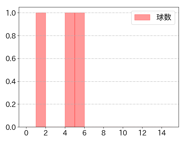 赤羽 由紘の球数分布(2023年8月)