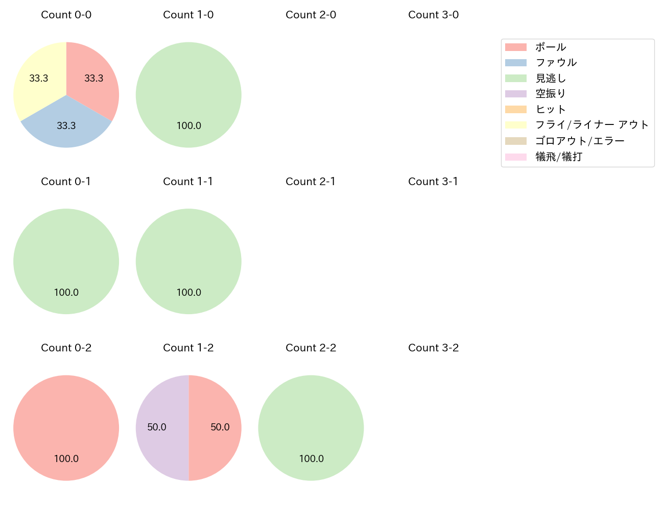 赤羽 由紘の球数分布(2023年8月)