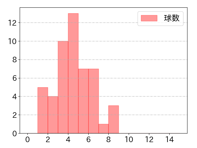 塩見 泰隆の球数分布(2023年8月)