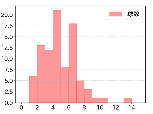 山田 哲人の球数分布(2023年9月)