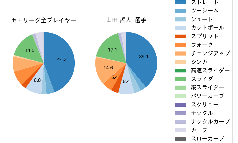 山田 哲人の球種割合(2023年9月)