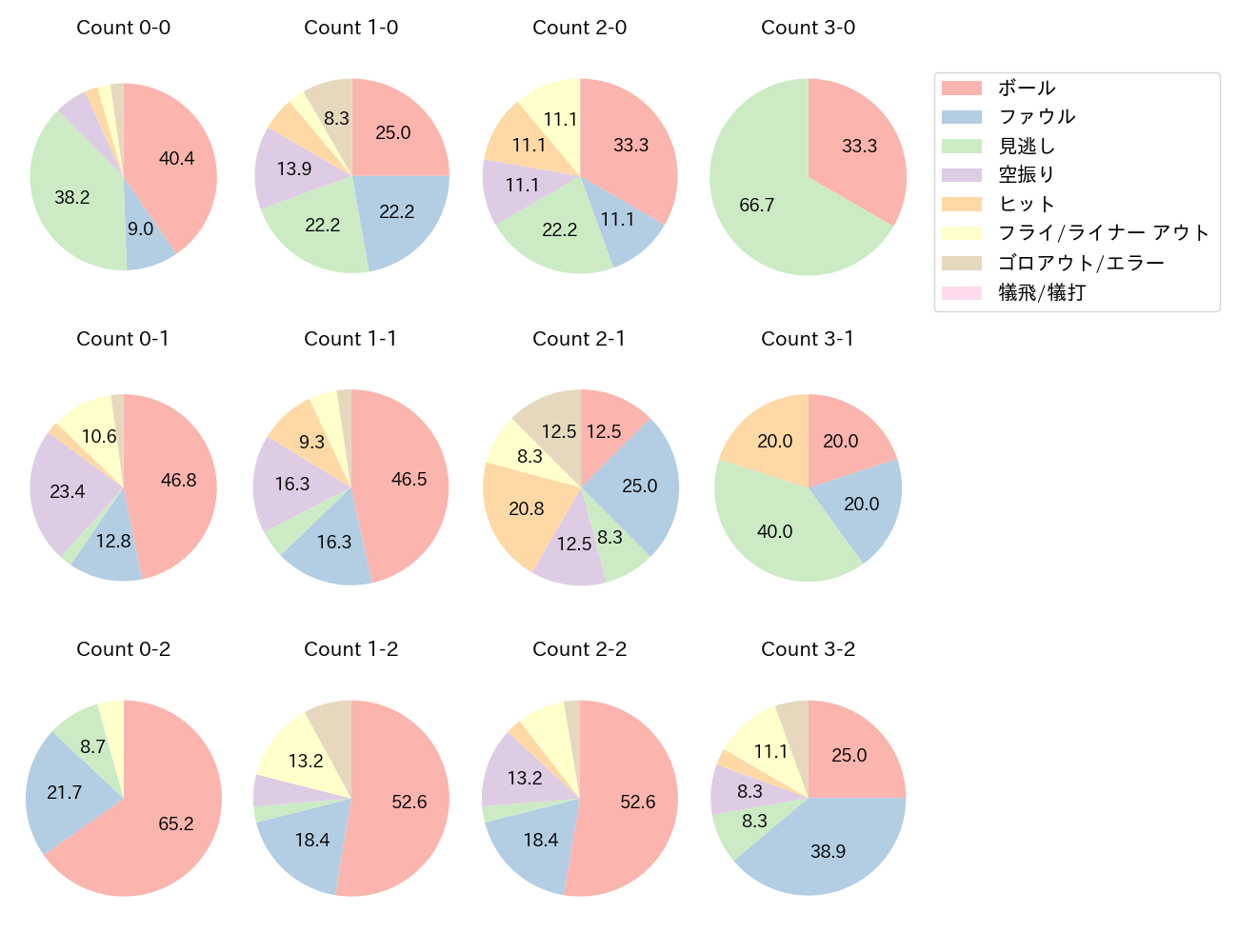 山田 哲人の球数分布(2023年9月)