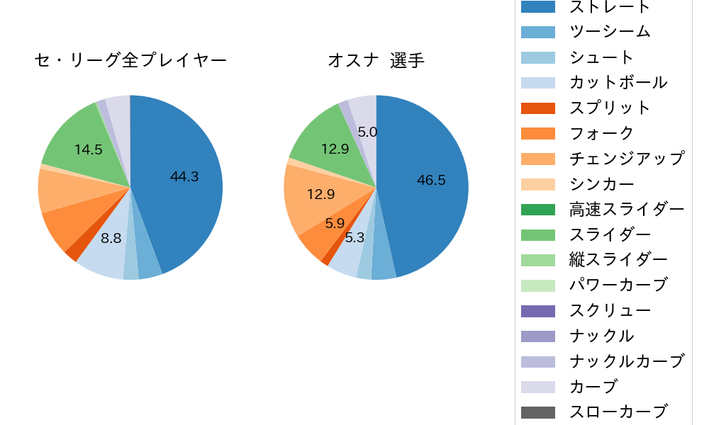 オスナの球種割合(2023年9月)