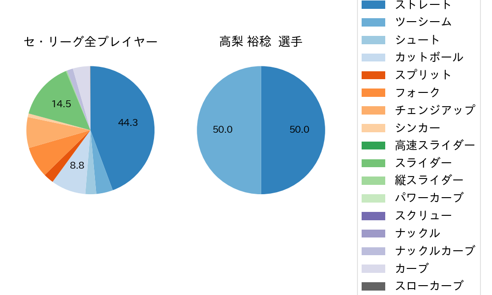 高梨 裕稔の球種割合(2023年9月)
