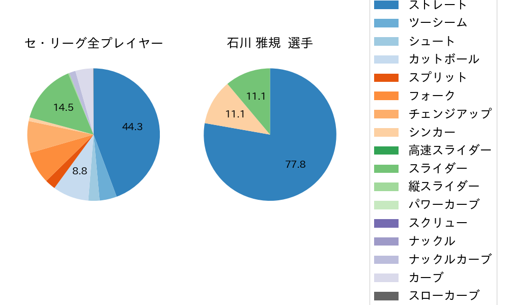 石川 雅規の球種割合(2023年9月)