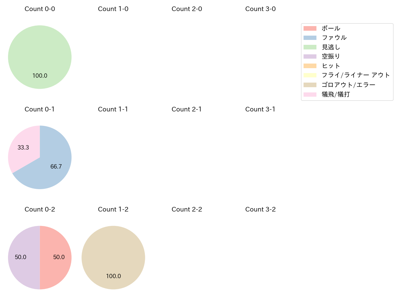石川 雅規の球数分布(2023年9月)