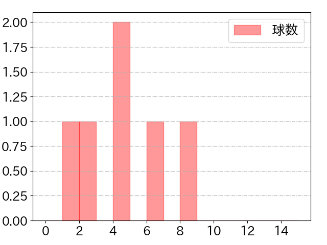 吉村 貢司郎の球数分布(2023年9月)