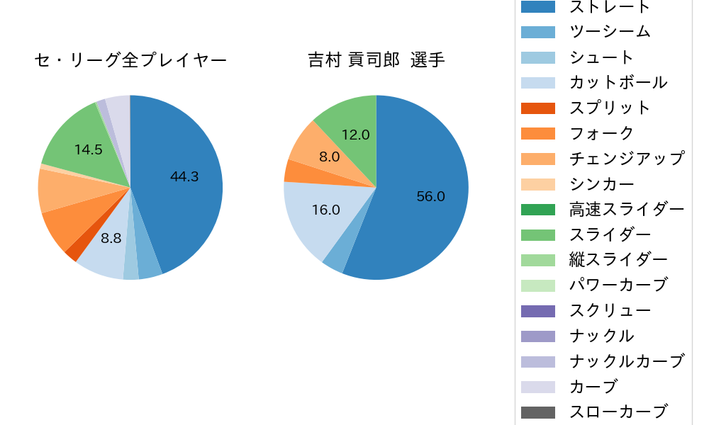 吉村 貢司郎の球種割合(2023年9月)