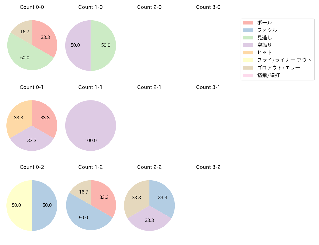 吉村 貢司郎の球数分布(2023年9月)
