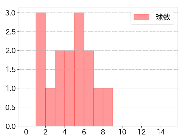青木 宣親の球数分布(2023年9月)