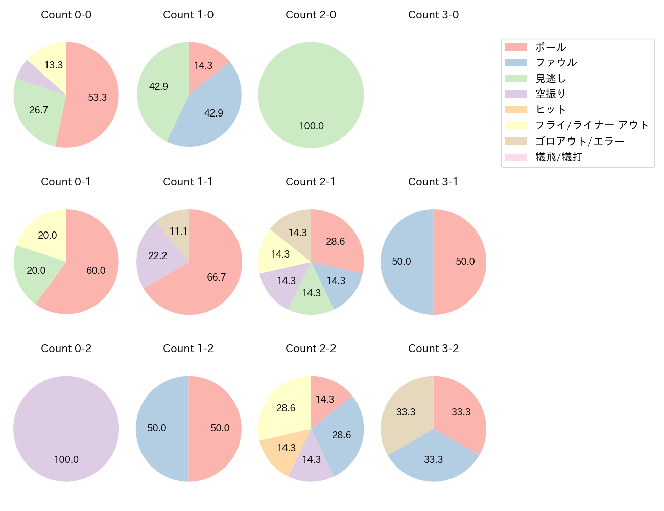 青木 宣親の球数分布(2023年9月)