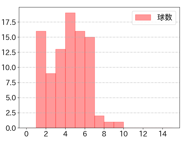 サンタナの球数分布(2023年9月)