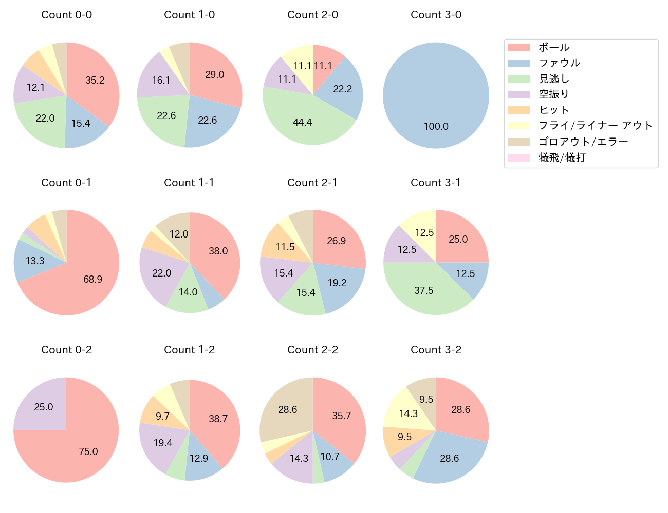 サンタナの球数分布(2023年9月)