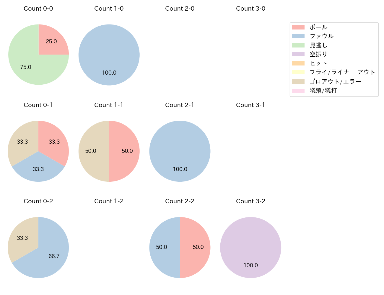 山野 太一の球数分布(2023年9月)