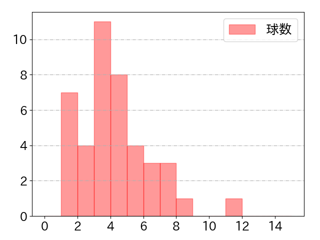 中村 悠平の球数分布(2023年9月)