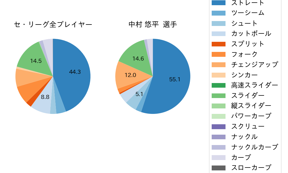 中村 悠平の球種割合(2023年9月)