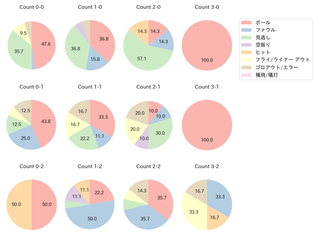 中村 悠平の球数分布(2023年9月)