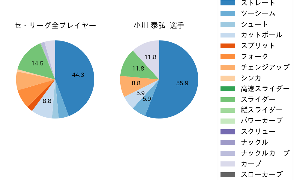 小川 泰弘の球種割合(2023年9月)