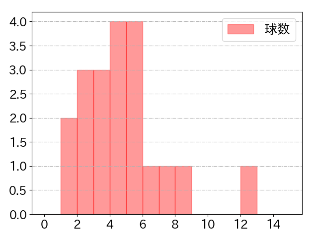 山崎 晃大朗の球数分布(2023年9月)