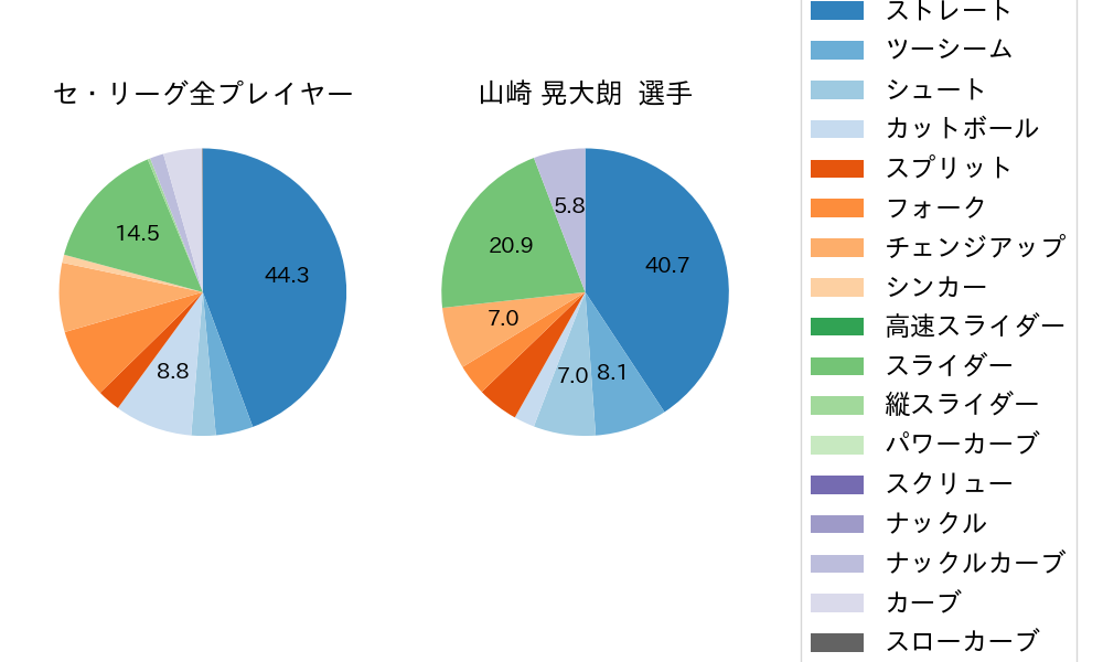 山崎 晃大朗の球種割合(2023年9月)