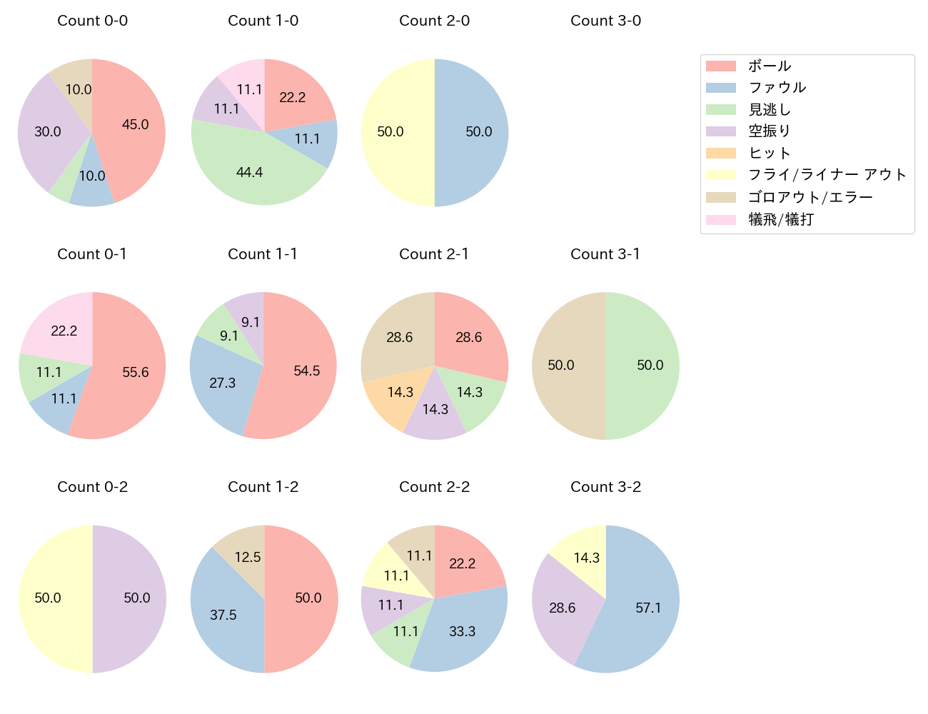 山崎 晃大朗の球数分布(2023年9月)