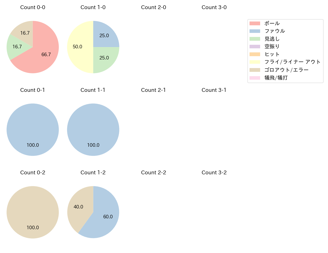 松本 直樹の球数分布(2023年9月)