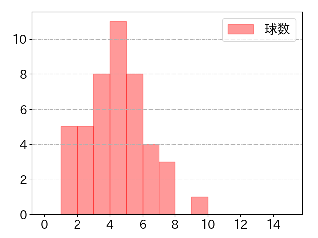 内山 壮真の球数分布(2023年9月)