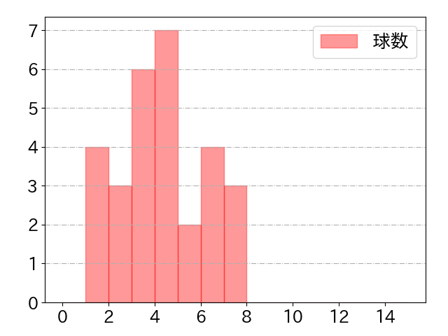 宮本 丈の球数分布(2023年9月)