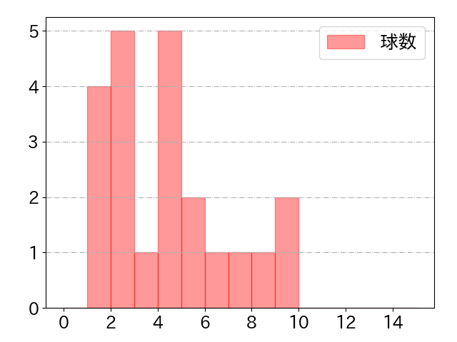 丸山 和郁の球数分布(2023年9月)