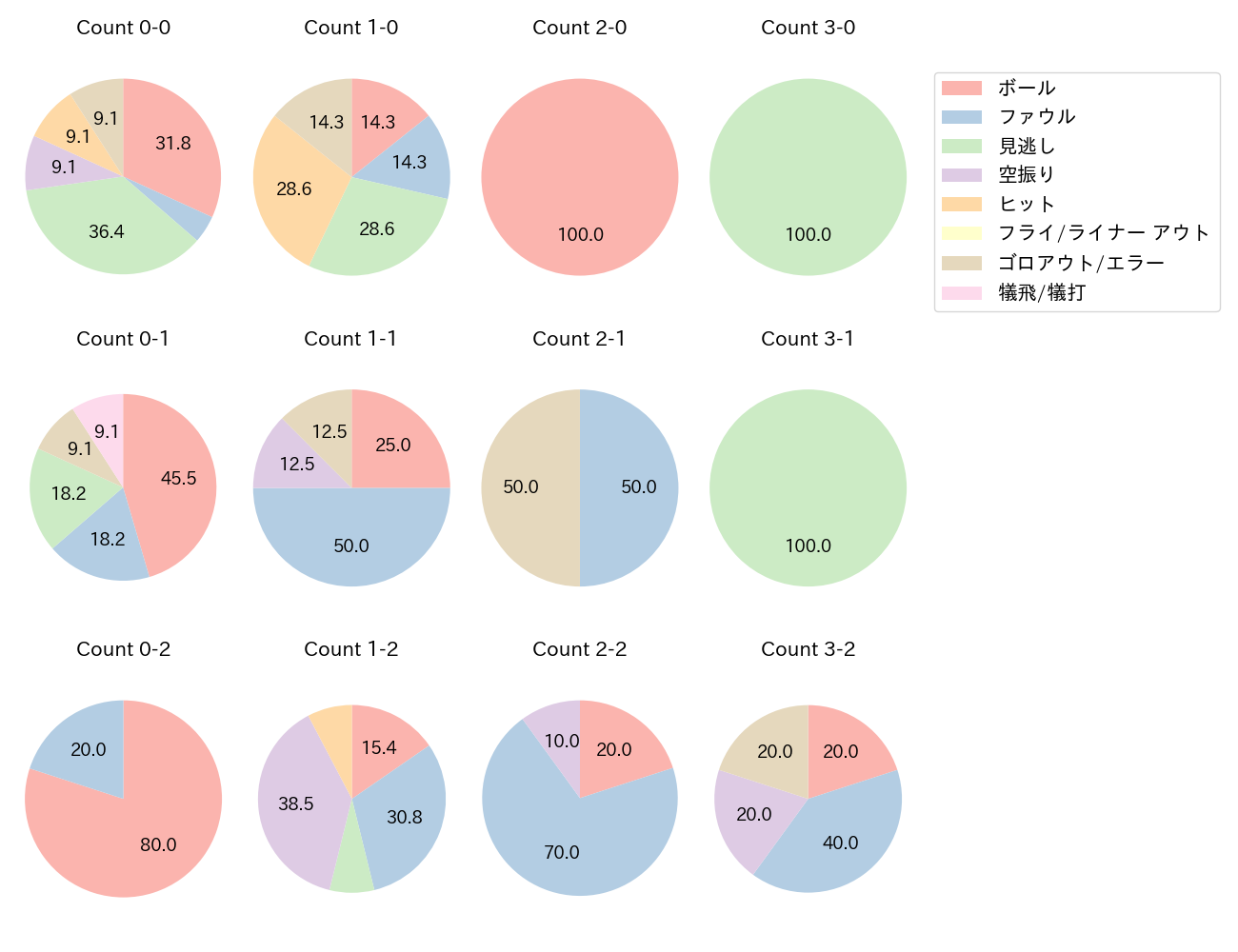 丸山 和郁の球数分布(2023年9月)